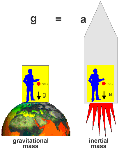 Illustration de l'équivalence entre champ gravitationnel et accélération (dessin du Dutch Experiment Support Center)