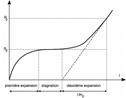 The 1931 Lemaître's model of expanding universe with a big bang, a phase of stagnation and a phase of accelerated expansion. 