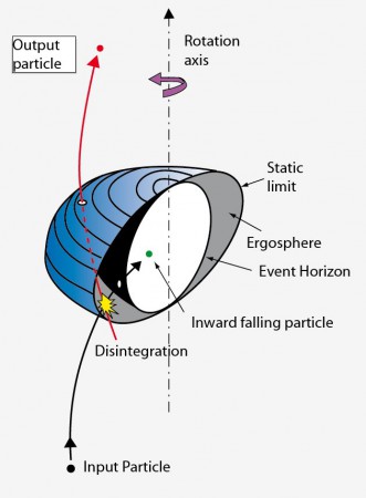 When a projectile disintegrates in the ergosphere and one of the fragments fall into the black hole, the other fragment can leave and be recovered, carrying more energy than the initial projectile.