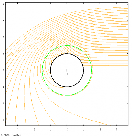 Le cercle vert représente la dernière orbite circulaire stable autour d'un trou noir. Quand le moment angulaire du trou noir tend vers sa valeur maximale, le cercle vert se rapproche arbitrairement près de l'horizon du trou noir (cercle noir), permettant ainsi des facteurs de dilatation temporelle énormes.