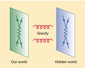 In models of brane worlds, the usual 4D spacetime is a "brane" moving within a higher-dimensional universe - the bulk. Only gravitational waves can propagate in the additional dimensions. 