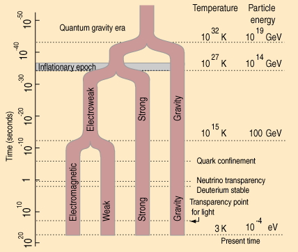 The complete unification of the four fundamental interactions can be achieved only at very high energy, conditions which prevailed in the very early universe during the so-called « Planck era ».