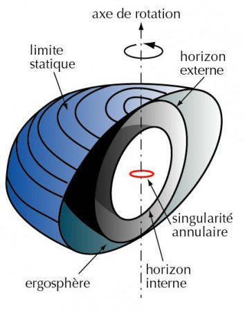 La structure interne d'un trou noir en rotation montre une singularité en forme d'anneau, qui peut donc être évitée selon certaines trajectoires 