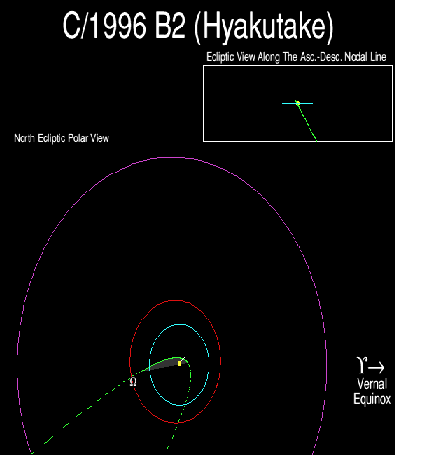 Orbite de Hyakutake, au plan très incliné par rapport à l'écliptique
