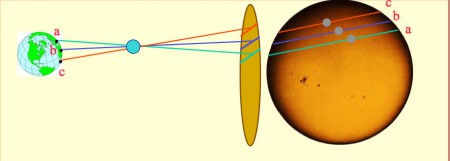 Les positions relatives des cordes tracées par un transit de Mercure ou de Vénus sur le disque solaire donnent la parallaxe de la planète, puis celle du Soleil. La position des cordes est liée à la durée du passage. On remplace donc une mesure d'angle par une mesure de temps beaucoup plus précise. 