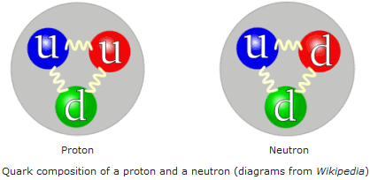 En-dessous d'une certaine température dite de déconfinement, les quarks restent fortement liés au sein des particules constituant les noyaux atomiques, à savoir protons et neutrons. 